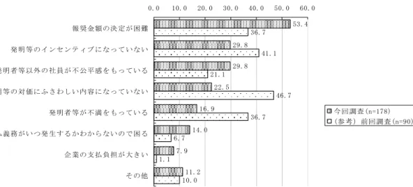 図 表 4 - 1 5 ： 報 奨 金 制 度 の 問 点 の 内 容 複 数 回 答 、 単 位 ＝ ％ 5 3 . 4 2 9 . 8 2 9 . 8 2 2 . 5 1 6 