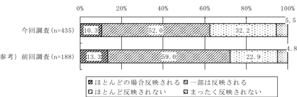 図 表 4 - 1 7 ： 発 明 等 に 対 す る 報 奨 金 以 外 の 処 遇 へ の 反 映 の 有 無 1 0 . 3 1 3 . 3 5 2 . 0 5 9 