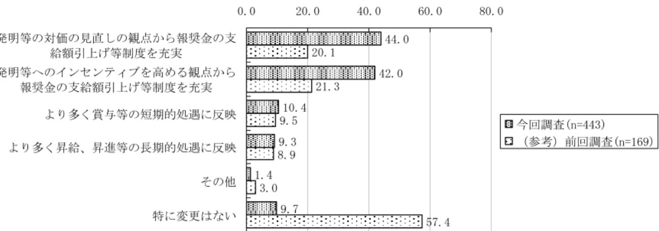 図 表 4 - 1 9 ： 発 明 に 対 す る 処 遇 の 変 更 ・ 過 去 ５ 年 間 複 数 回 答 、 単 位 ＝ ％ 44.0 42.0 10.4 9.3 1.4 9.7 20.1 21.39.58.93.0 57.40.020.040.060.0 80.0発明等の対価の見直しの観点から報奨金の支給額引上等制度を充実発明等へのインセンテ゛ブを高める観点から報奨金の支給額引上等制度を充実より多く賞等の短期的処遇に反映より多く昇給、昇進等の長期的処遇に反映その他特に変更い 今回調査(ポ=443)参