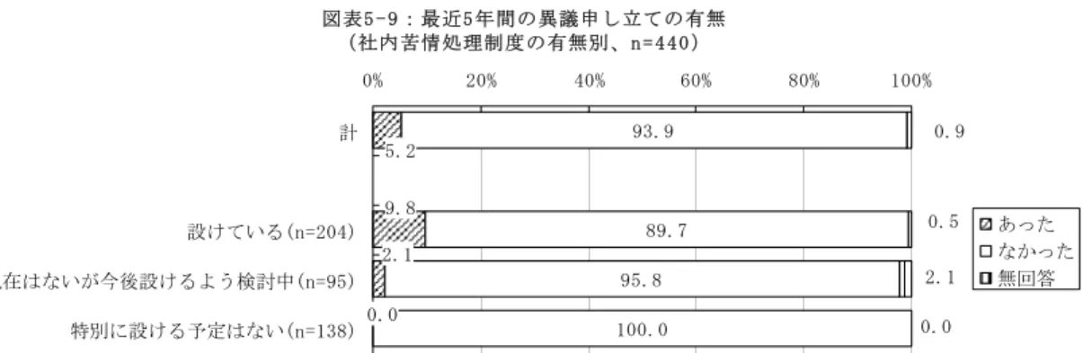 図 表 5 - 9 ： 最 近 5 年 間 の 異 議 申 し 立 の 有 無 社 内 苦 情 処 理 制 度 の 有 無 別 、 ポ = 4 4 0 9 3 . 9 8 9 