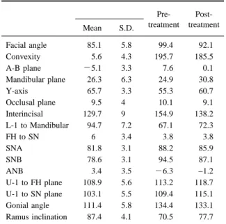 Table 1 Cepharometric analysis.