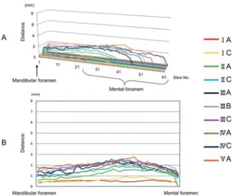 Fig 9 The cortical bone thickness average that measured perpen- perpen-dicularly in the lingual side cortical bone inboard surface from the mandibular canal center in each para-axial aspects slice from  man-dibular foramen to mental foramen.