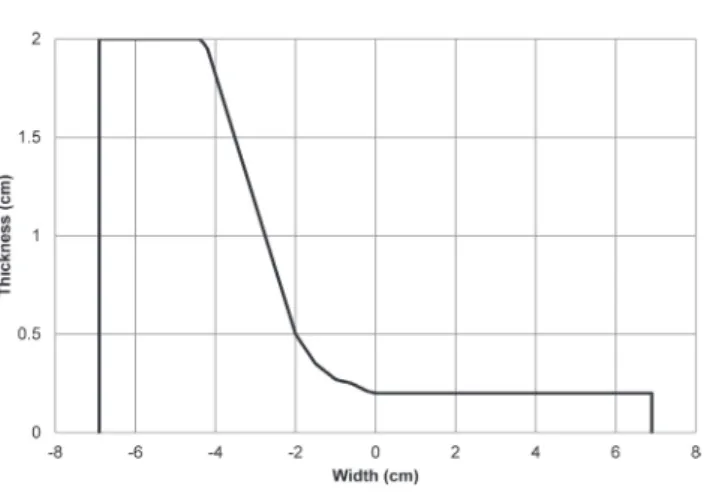 Fig. 4  OCR curves of the X-ray simulator in the  water phantom.