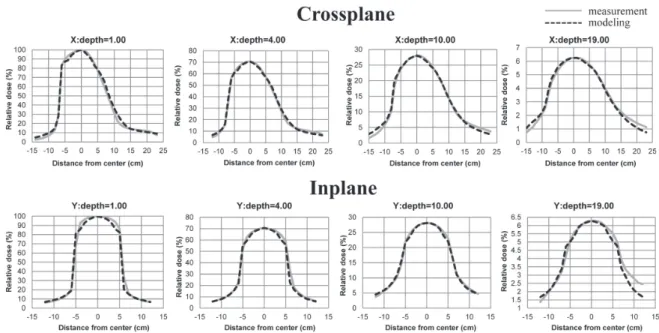 Fig. 7  Comparison of the OCR between measurement of the X-ray simulator and the modeling results of the RTPS.
