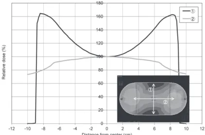 Fig. 10  Dose distribution in the elliptical phantom. The  kV-CBCT  dose  distribution  was  calculated by RTPS.
