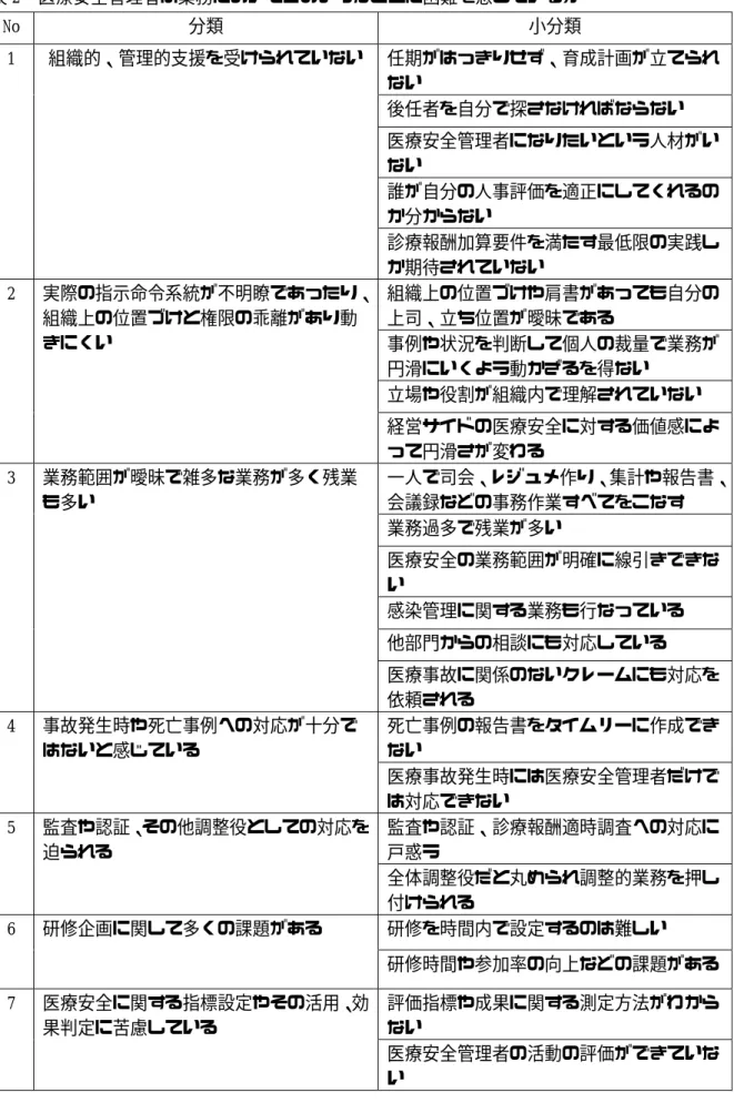 表 2  医療安全管理者は業務においてどのようなことに困難を感じているか  No  分類  小分類  1  組織的、管理的支援を受けられていない  任期がはっきりせず、育成計画が立てられ ない  後任者を自分で探さなければならない  医療安全管理者になりたいという人材がい ない  誰が自分の人事評価を適正にしてくれるの か分からない  診療報酬加算要件を満たす最低限の実践し か期待されていない  2  実際の指示命令系統が不明瞭であったり、 組織上の位置づけと権限の乖離があり動 きにくい  組織上の位置づけ