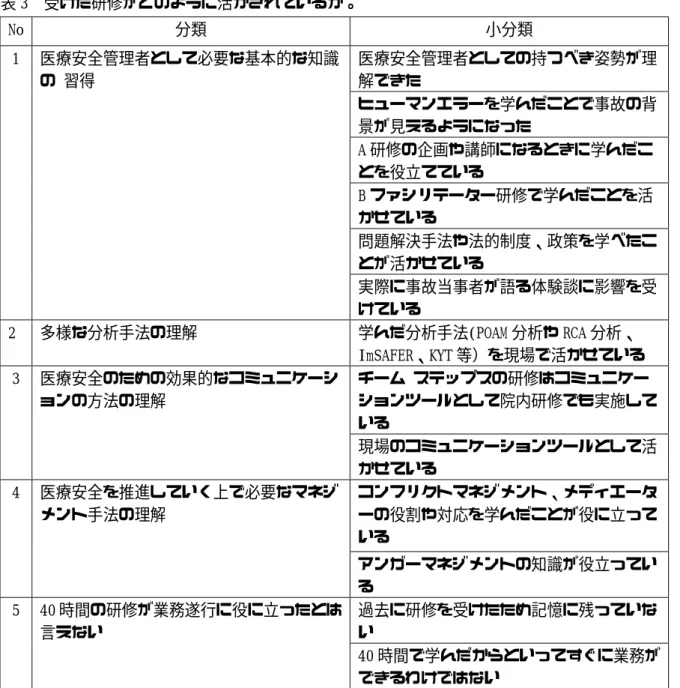 表 3  受けた研修がどのように活かされているか。  No  分類  小分類  1  医療安全管理者として必要な基本的な知識 の 習得  医療安全管理者としての持つべき姿勢が理解できた  ヒューマンエラーを学んだことで事故の背 景が見えるようになった  A 研修の企画や講師になるときに学んだこ とを役立てている  B ファシリテーター研修で学んだことを活 かせている  問題解決手法や法的制度、政策を学べたこ とが活かせている  実際に事故当事者が語る体験談に影響を受 けている   2  多様な分析手法の理解