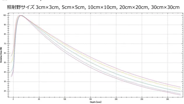 図 2. 6MV Open Crossplane SSD90cm  測定深：dmaxcm, 5cm, 10cm, 20cm 