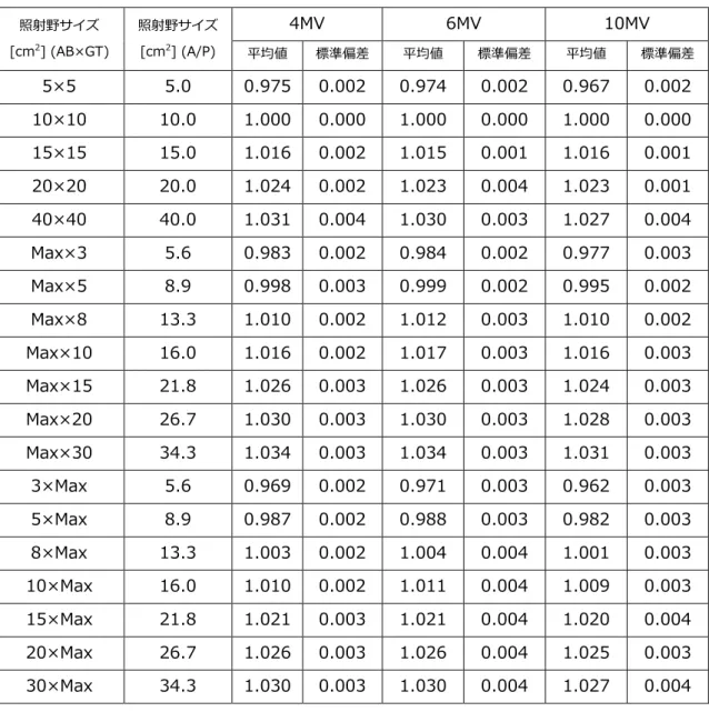 表 3. Head Scatter Factor (Open)    SCD100cm