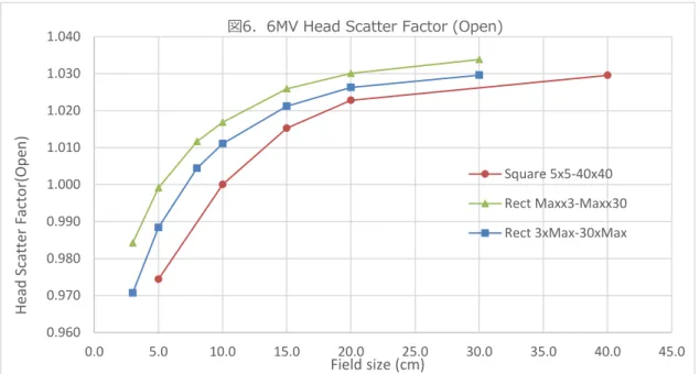 表 4. Head Scatter Factor (Motorized Wedge) SCD100cm 照射野サイズ  [cm 2 ] (AB×GT)  照射野サイズ [cm2] (A/P)  4 MV  6MV  10MV  平均値  標準偏差  平均値  標準偏差  平均値  標準偏差  5×5  5.0  0.943  0.001  0.945  0.002  0.939  0.002  10×10  10.0  1.000  0.000  1.000  0.000  1.000  0.000  15