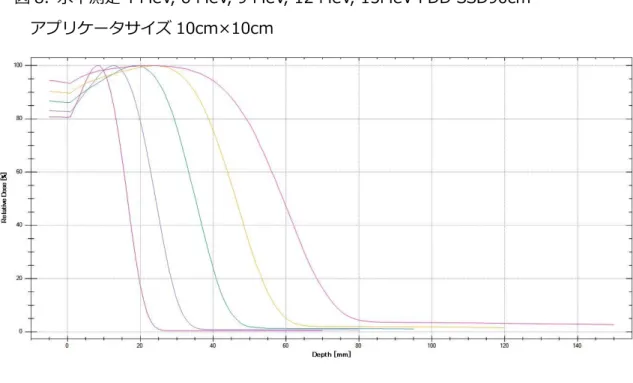 図 8.  水中測定 4 MeV, 6 MeV, 9 MeV, 12 MeV, 15MeV PDD SSD90cm  アプリケータサイズ 10cm×10cm 