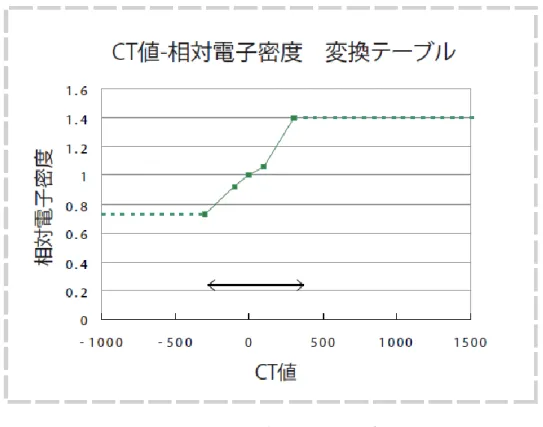 図 1.5  CT 値-相対電子密度  変換テーブル  (一例)  高い CT 値が CT 画像に存在する場合の注意点と対応方法  外科手術によって密度の高い物質を移植しているケースなど、CT ファントムで測定したデータより も高密度の物質が体内に存在する場合があります。このような高密度の物質の領域に対しては、 Force CT Density によって正しい電子密度を登録します。ただし、変換テーブルに登録した数値 よりも大きい電子密度を登録すると、XiO は自動的にテーブルに登録されている最大数値を割り 