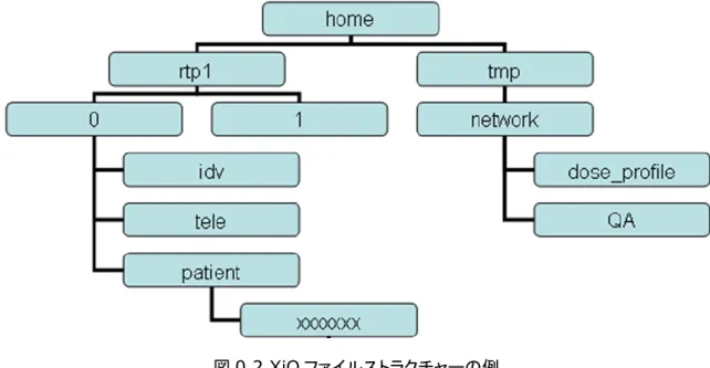 図 0.2 XiO ファイルストラクチャーの例 