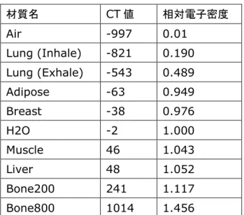 表 1.1  サンプル－データ 