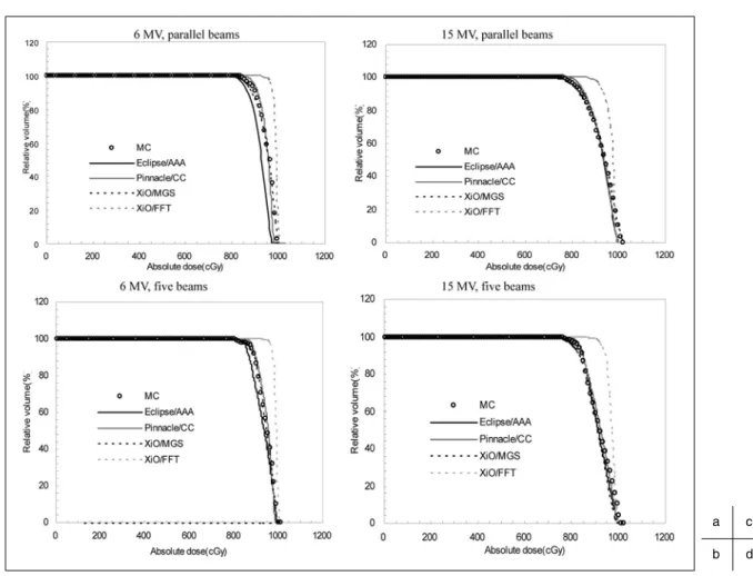 Fig. 14  DVHs calculated by MC (white circles), Eclipse/AAA (black line), Pinnacle/CC (gray line), XiO/ MGS (black dashed line), and XiO/FFT (gray dashed line), for (a) parallel opposed beams and  (b) five conformal beams at a 6 MV beam, and (c) parallel o