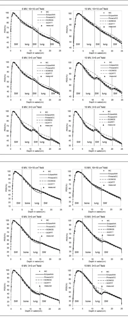 Fig. 3  PDDs measured with an ionization cham- cham-ber (black triangle) and calculated by MC  (white circles), Eclipse/AAA (black line),  Pinnacle/CC (gray line), XiO/MGS (black  dashed line), and XiO/FFT (gray dashed  line) for model 1