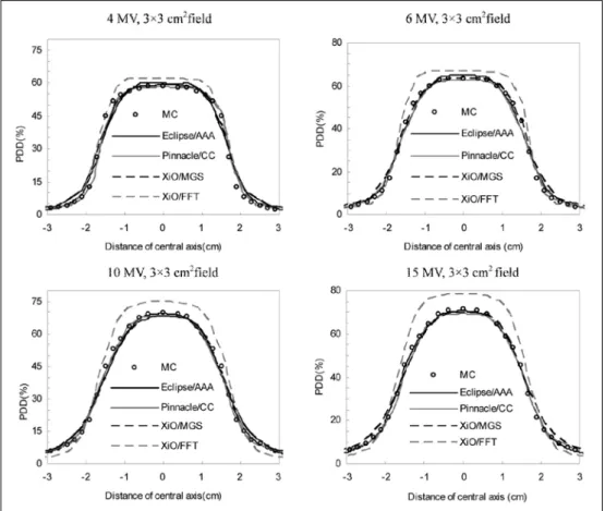 Fig. 9  OCRs for lung tumor model calculated by MC (white circles), Eclipse/AAA (black line),  Pinnacle/CC (gray line), XiO/MGS (black dashed line), and XiO/FFT (gray dashed  line)