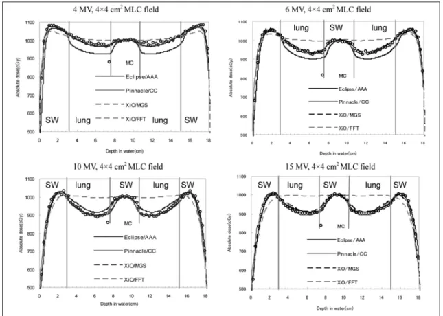 Fig. 11  OCRs for a lung tumor phantom calculated by MC (white circles), Eclipse/ AAA (black line), Pinnacle/CC (gray line), XiO/MGS (black dashed line),  and XiO/FFT (gray dashed line) at parallel opposed beams
