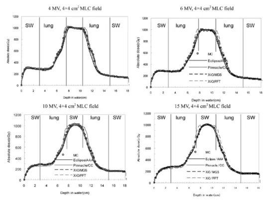 Fig. 12  Dose distributions along  the central axis  calculat-ed by MC (white circles),  Eclipse/AAA (black line),  Pinnacle/CC (gray line),  XiO/MGS (black dashed  line), and XiO/FFT (gray  d a s h e d   l i n e )   a t   f i v e  conformal beams  for  a 