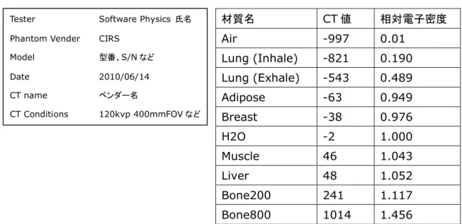 表 1.1  サンプルデータ 