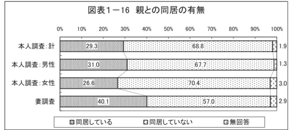 図表 由6 親 同居 有無 甲9.3 3由.0 甲6.6 40.由 68.8 67.770.4 57.0 3.0由.9甲.9由.30%由0%甲0%30%40%50%60%70%80%90%由00%本人調査 計本人調査 男性本人調査 女性妻調査 同居し い 同居し い い 無回答 本人調査 計 本人調査 男性 本人調査 女性 妻調査 北海 4.8 4.4 5.5 5.甲 東北 4.0 甲.9 5.8 4.5 関東 39.7 45.0 3由.5 38.甲 う 千葉 東京 神奈 甲9.8 35.3 甲由.4 甲7
