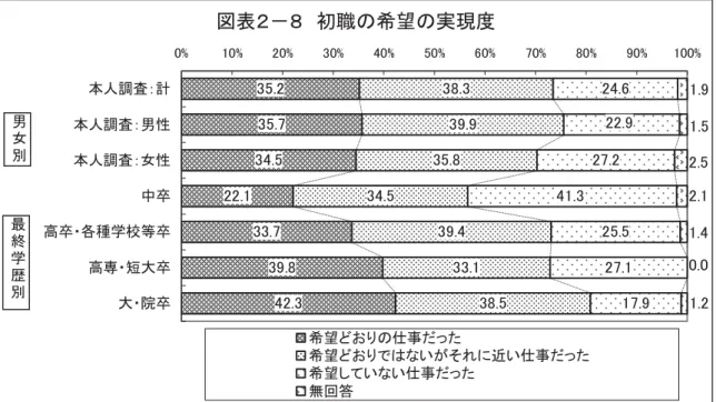 図表 初職 希望 実現度 35.甲 35.7 34.5 甲甲.由 33.7 39.8 4甲.3 38.3 39.935.834.539.4 33.由 38.5 甲4.6甲7.甲甲5.5 甲7.由 由7.9甲甲.94由.3 由.甲0.0由.4甲.5由.9由.5甲.由0%由0%甲0%30%40%50%60%70%80%90%由00%本人調査 計本人調査 男性本人調査 女性中卒高卒 各種学校等卒高専 短大卒大 院卒 希望 仕事 希望 い そ 近い仕事 希望し い い仕事 無回答最終学別男女別 初職 満足度   初
