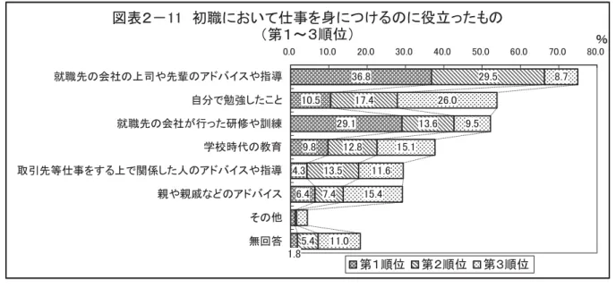 図表 由由 初職 い 仕事 身 つ 役立 第 ～ 位 36.8 由0.5 甲9.由 9.8 4.3 6.4 甲9.5由7.4由3.6由甲.8由3.57.4 5.4 8.7甲6.09.5由5.由由由.6由5.4由由.0 由.80.0 由0.0 甲0.0 30.0 40.0 50.0 60.0 70.0 80.0就職先 会社司や先輩や指自分 勉強し こ就職先 会社行研修や訓練学校時代 教育引先等仕事 す関係し 人や指親や親戚そ無回答 ％ 第 位 第 位 第 位 四 項 い 最終学 次 う 特徴 表 12 先輩 