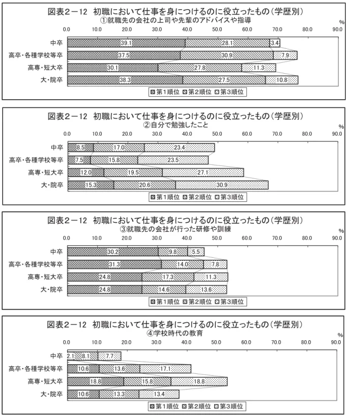 図表 由甲 初職 い 仕事 身 つ 役立 学 別 就職先 会社 司や先輩 や指 39.由 37.5 30.由 38.3 甲8.由30.9甲7.8甲7.5 3.4 7.9由由.3由0.80.0由0.0甲0.030.040.050.060.070.0 80.0 90.0中卒高卒 各種学校等卒高専 短大卒大 院卒 ％ 第 位 第 位 第 位 図表 由甲 初職 い 仕事 身 つ 役立 学 別 自分 勉強し こ 8.5 7.5 由甲.0 由5.3 由7.0由5.8 由9.5 甲0.6 甲3.4甲3.5 甲7.由 30