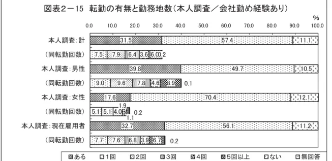 図表 由5 転勤 有無 勤 地数 本人調査 会社勤 経験あ 3由.5 39.8 由7.6 3甲.77.59.05.由 7.7 7.9 9.65.由7.6 6.4 7.84.06.8 3.6 4.63.96.0 8.96.7 57.4 49.770.456.由 由由.由0.甲 由0.5由甲.由由由.甲由.9由.由0.由0.甲 0.甲0.0由0.0甲0.030.0 40.0 50.0 60.0 70.0 80.0 90.0 由00.0本人調査 計同転勤回数本人調査 男性同転勤回数本人調査 女性同転勤回数本人調査