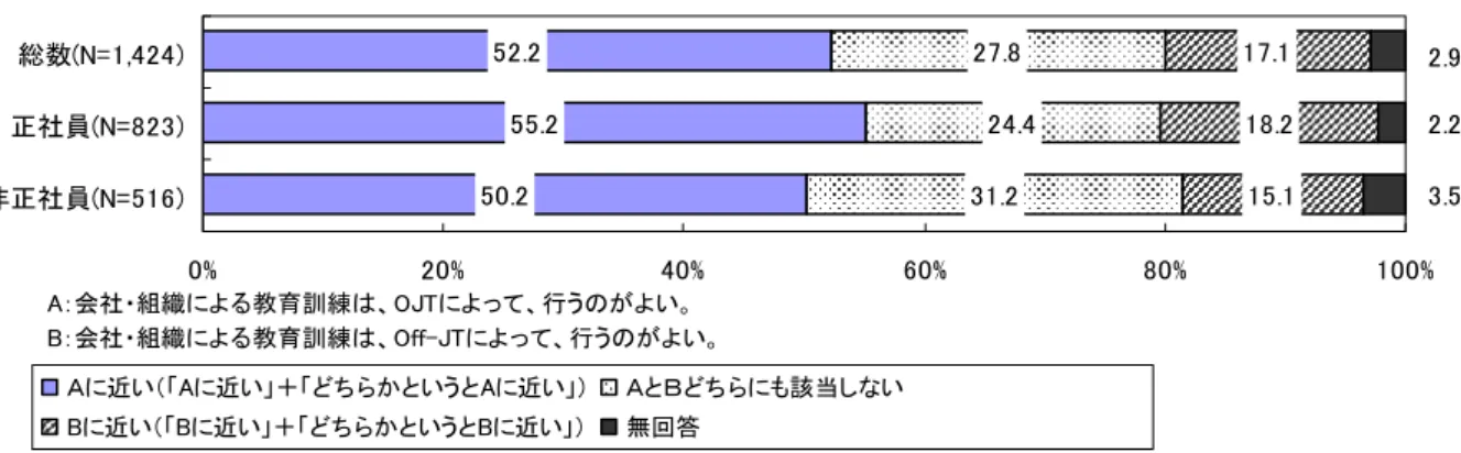 図表   会社・組織が行う教育訓練 関す る希望 雇用者 % % % % % %総数(N=正社員(N=非正社員(N= 近い 近い ＋ ち らか いう 近い ち ら も該当し い 近い 近い ＋ ち らか いう 近い 無回答：会社・組織る 教育訓練、JTって、 行うのがい：会社・組織る 教育訓練、ffJTって、 行うのが い (注） わ て働い てい る と回答した者につい て集計。 ③   自 己 啓 発 の 内 容 に 関 す る 希 望 雇 用 者 雇 用 者 に 、 自 己 啓 発 の 内 容 に 関