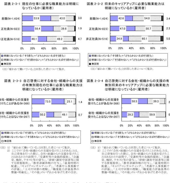 図 表   現 在 の仕 事 必 要 職 業 能 力 明 確 っているか 雇 用 者 図 表   将 来 のキャリアアップ 必 要 職 業 能 力明 確ってい るか雇 用 者 % % % % % %総数(N=正社員(N=非正社員(N= 明確 ってい る そう思う ＋ ち らか い え そう思う 明確 ってい い そう思わ い ＋ ち らか い え そう思わ い 無回答 % % % % % %総数(N=正社員(N=非正社員(N=明確ってい るそう思う＋ち らかい えそう思う明確っていいそう思わい＋ち らかい 