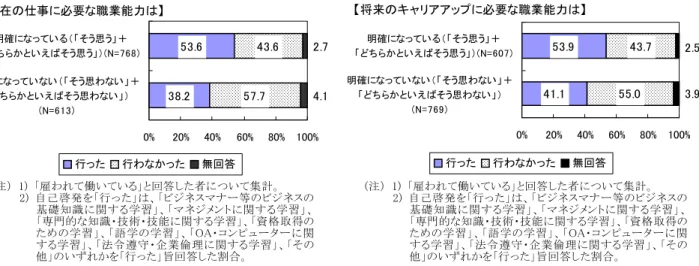 図 表   現在の仕事 必要 職業能力要件の認識別、  過 去 年 間 の 自 己 啓 発 の実 施 状 況 雇 用 者 図 表   将来のキャリアアップ 必要 職業能力要件の認識別、過去年間の自己啓発の実施状況雇用者 % % % % % %明確ってい るそう思う＋ち らかい えそう思う(N =明確っていいそう思わい＋ち らかい えそう思わい( N = 行った 行わ かった 無回答現在の仕事必要職業能力 % % % % % %明確ってい るそう思う＋ち らかい えそう思う(N =明確っていいそう思わい＋ち 
