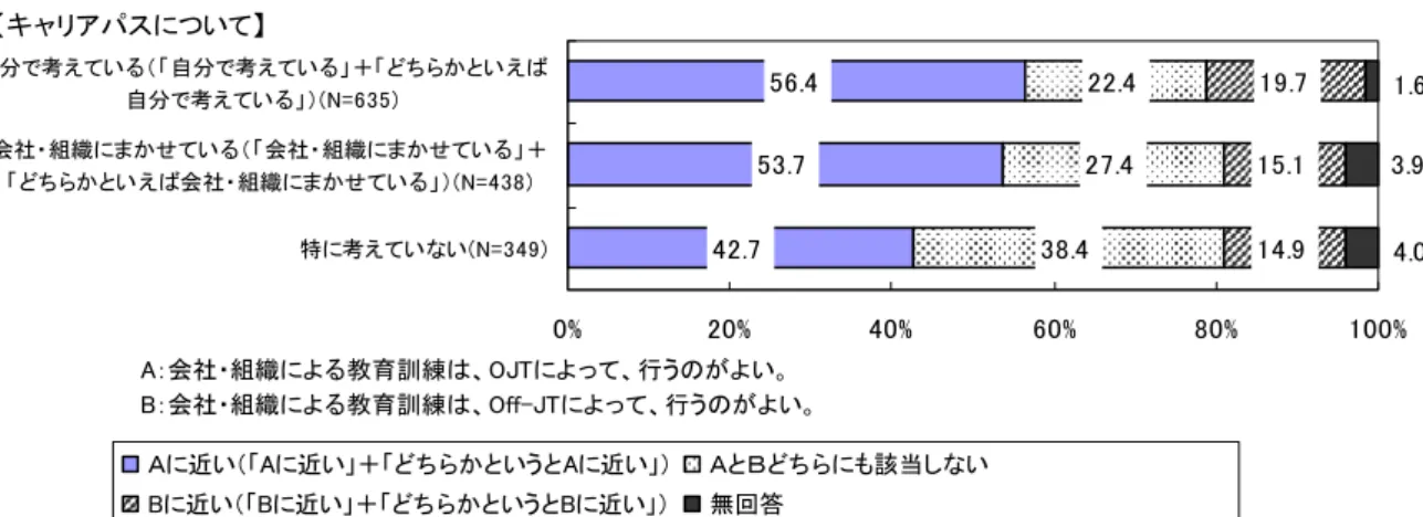 図表   キ ャ リアパスの認識別、会社・組織が行う教育訓練 関す る希望 雇用者 % % % % % %自分考えてい る自分考えてい る＋ち らかい え自分考えてい る( N =会社・ 組織まかせてい る会社・ 組織まかせてい る＋ち らかい え会社・ 組織まかせてい る( N =特考えていい ( N = 近い 近い ＋ ち らか いう 近い ち ら も該当し い 近い 近い ＋ ち らか いう 近い 無回答：会社・組織る 教育訓練、JTって、 行うのがい：会社・組織る 教育訓練、ffJTって、 行うのが