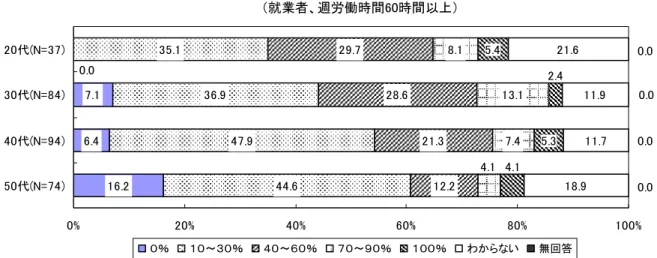 図表   年齢別、 後 年以内 仕事が原因 健康を害す る可能性 就業者、週労働時間 時間以上 % % % % % %代(N=代(N=代(N=代(N= ％ ～ ％ ～ ％ ～９ ％ ％ わから い 無回答 (注   １ ）   週 労 働 時 間 が 時 間 以 と回 答 した 者 に ついて集 計 。  1 ～ % 1 % % % と回 答 した割 合 合 計 ～ % % % % と回 答 した割 合 合 計 ～ % % % % と回 答 した 割 合 合 計 。   N= 1 以 年 代 代 ） に つ