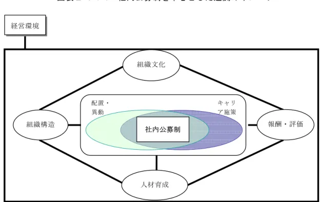 図 表 Ⅱ -1-1-1  社 内 公 募 制 を 中 心 と し た 連 関 の イ メ ー ジ   図 表 Ⅱ - - - の イ メ ー ジ を 踏 ま え つ つ 、社 内 公 募 制 を 導 入 し い る 否 、ま た 、活 用 が 多 い 否 が の よ う 要 因 に よ っ 影 響 を 受 け い る の 、 検 証 す る こ と を 試 み る 。 本 ア ン ケ ー ト 調 査 の 設 計 に 当 た っ 、 社 内 公 募 制 の 導 入 や 活 用 に 影 響 を 与 え る 要