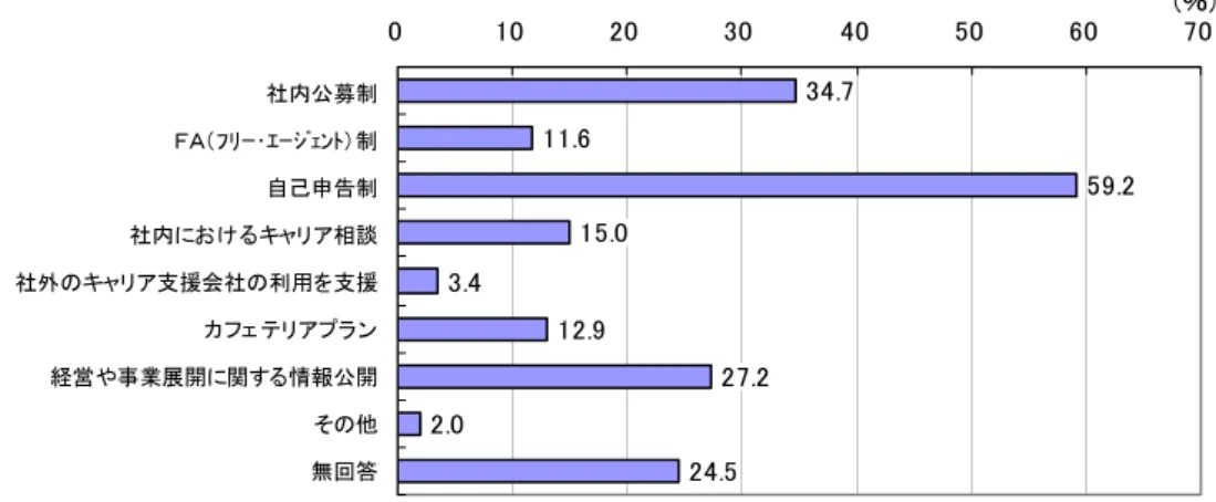 図 表 Ⅱ -1-2-5  従 業 員 の 自 発 性 や 自 主 選 択 を 尊 重 す る 施 策 の 導 入 状 況 複 数 回 答 . . . . . . . . .社内公募制Ｆ Ａﾌﾘ ｰ ･ｴｰ ｼ ｪﾝﾄ） 制自己申告制社内お け るキャリ ア相談社外のキャリ ア支援会社の利用を 支援カ フェ テリ アプン経営や事業展開関する情報公開その他無回答 (％ 社 内 公 募 制 を 導 入 し い る 企 業 に お け る 活 用 等 の 状 況     社 内 公 募 制 の 導 入 時 期  