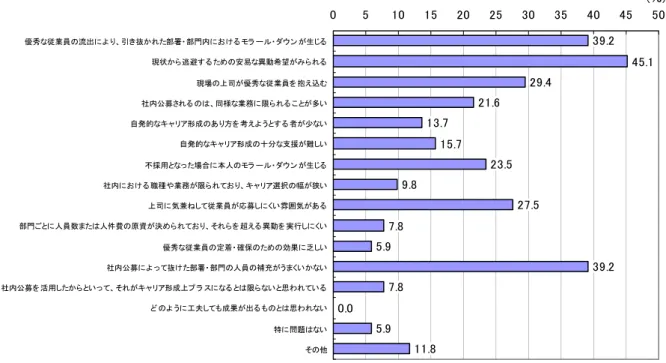 図 表 Ⅱ -1-2-9  社 内 公 募 制 の 運 用 に 関 す る 問 題 点 複 数 回 答 . . . . . . . . . . . . . . . .優秀従業員の流出よ、 引き抜れた部署・ 部門内お け る・ ダウ ン生る現状ら 逃避す る ための安易異動希望みら れる       現場の上司優秀従業員を 抱え込 社内公募される の、 同様業務限ら れる こ と多い 自発的キ ャ リア形成のあ方を 考えよ うとす る 者少い 自発的キ ャ リア形成の十分支援難しい 不採用とっ た場合本人の・