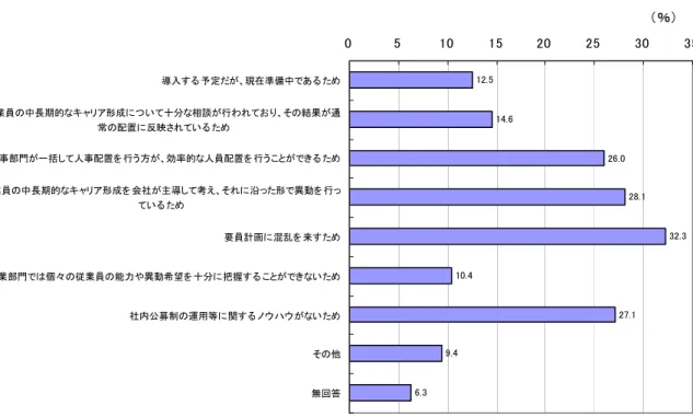 図 表 Ⅱ -1-2-12  社 内 公 募 制 を 導 入 し て い な い 理 由 複 数 回 答 . . . . . . . . .導入す る 予定だ、現在準備中であ る ため従業員の中長期的キ ャリア形成つ い て十分相談行われてお、その結果通常の配置反映されてい る ため人事部門一括して人事配置を 行う 方、効率的人員配置を 行う ことでき る ため従業員の中長期的キ ャリア形成を 会社主導して考え、それ沿った形で異動を 行ってい る ため要員計画混乱を 来す ため事業部門で個々の従業員の能力や