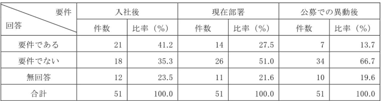 図 表 Ⅱ -2-1-2  社 内 公 募 の 応 募 要 件 入 社 後 ・ 現 在 部 署 ・ 公 募 移 動 後 の 勤 続 年 数 入 社 後   現 在 部 署   公 募 の 異 動 後  要 件   回 答   件 数   比 率 ％ 件 数   比 率 ％ 件 数   比 率 ％ 要 件 あ る   4 