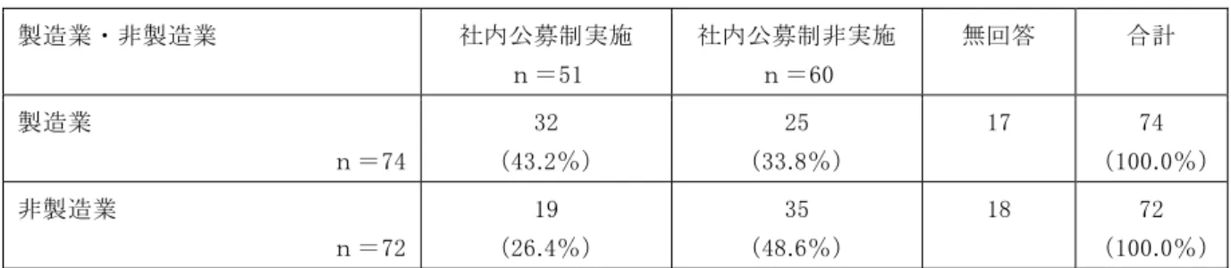 図 表 Ⅱ -3-1-1  業 種 と 社 内 公 募 制 導 入 と の 関 係   製 造 業 ・ 非 製 造 業   社 内 公 募 制 実 施   ｎ ＝ 社 内 公 募 制 非 実 施  ｎ ＝ 60  無 回 答   合 計   製 造 業                           ｎ ＝ 74  4 