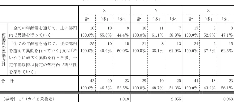図 表 Ⅱ -4-3-5  従 業 員 の 異 動 方 針   X  計  多 少 計  多 少 計  多 少 全 の年齢層を通 、主に部門 内 異動を行っ いく 00.0％ 0.6％ 44.4％ 00.0％ 6 