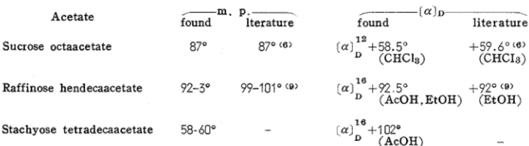 Table  1,  Characteristics  of  the  acetates  of  the  sugars  from  soybeans 