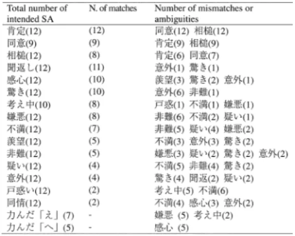 Table 2 Matches, mismatches and ambiguities between intended and perceived paralinguistic items.