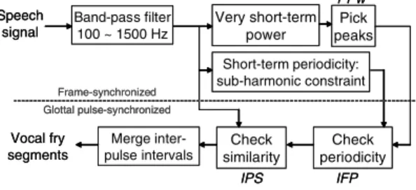 図 6 非周期性・ダブル周期性に関連する音響パラメータの推定法