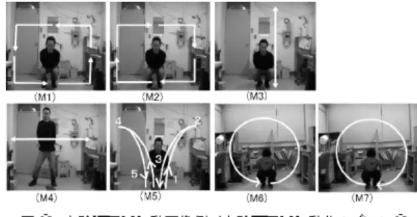 Table 2 Classification rate in phone classification task [%]. SO-DP ST-DP(1) ST-DP(2) HMM k-TIMIT 56.36 30.81 51.71 47.69 TD40 [%] (5S, 2M) k-TIMIT 62.55 33.83 55.46 51.90 TD80 [%] (5S, 4M) RM1 71.85 47.52 68.55 63.49 TD80 [%] (3S, 3M) は，最大の認識率を得たときのパラメータ（