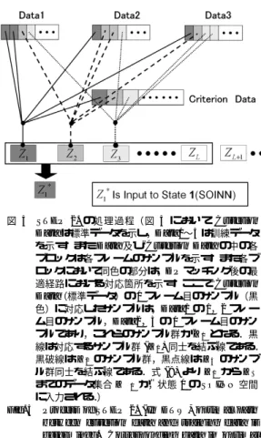 図 5 STEP 2. の処理過程（図 5 において Criterion Data は標準データを示し，Data1∼3 は訓練データ を示す．また Data 及び Criterion Data の中の各 ブロックは各フレームのサンプルを示す．また各ブ ロックにおいて同色の部分は，DP マッチング後の最 適経路における対応箇所を示す．ここで Criterion Data （標準データ）の 1 フレーム目のサンプル（黒 色）に対応したサンプルは，Data1 の 1，2 フレー ム目のサンプル，Data2，3 の
