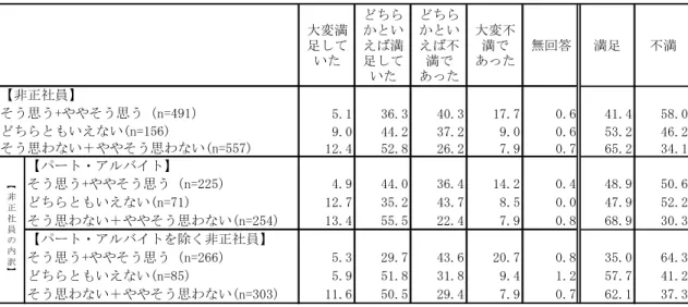 図表 2-27 。 図 表 2 - 2 6 ： 前 職 の 仕 事 満 足 度 ( 正 社 員 n = 2 0 2 4 ) 求 職 者 調 査                         前 職 の 休 暇 が 取 り ら い に つ い て の 認 識 別 3 3 