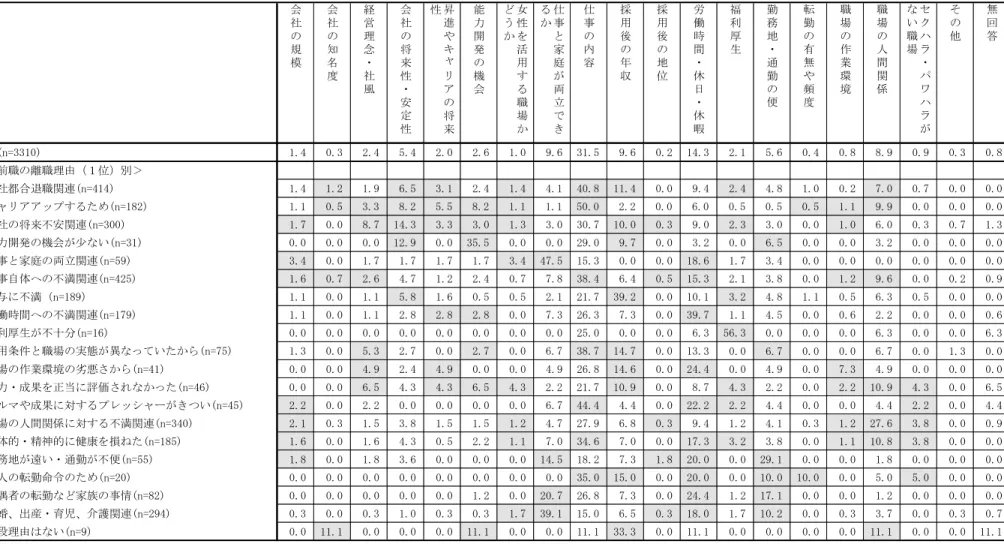 図 表4-2：求職活動の際 に重視した条件(1位 前職の離職理由 1位 、単位＝％ 求職 者調査 会 社 の 規 模 会社の知名 度 経営理念・社 風 会社の将来性・ 安 定 性 昇進やキャリアの将来性 能力開発の機会 女性を活用する職場かうか 仕事と家庭が両立るか 仕事の内容 採用後の年収 採用後の地位 労働時間・休日・休暇 福利厚生 勤務地・通勤の便 転勤の有無や頻度 職場の作業環境 職場の人間関係 セクハラ・パワハラがい職場 その他 無回答 計(n=3310) 1.4 0.3 2.4 5.4 2.0 