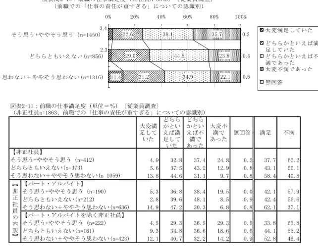 図 表 問 2 - 1 0 ： 前 職 の 仕 事 満 足 度 正 社 員 n = 3 6 4 5 従 業 員 調 査 前 職 の 仕 事 の 責 任 が 重 す る に つ い て の 認 識 別 