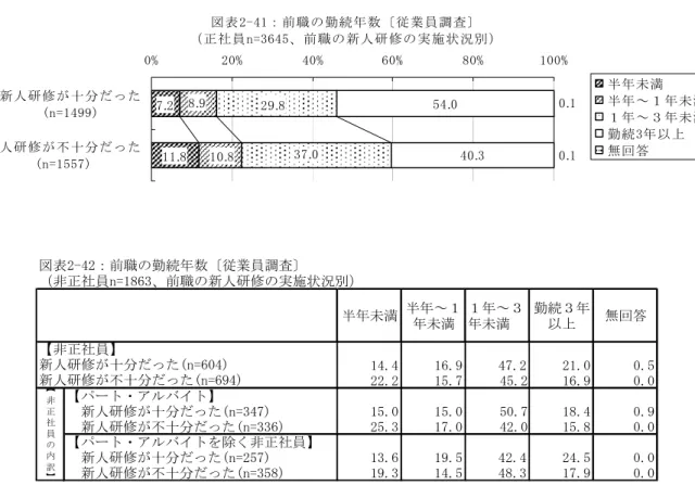 図 表 2 - 4 1 ： 前 職 の 勤 続 年 数 従 業 員 調 査 正 社 員 n = 3 6 4 5 、 前 職 の 新 人 研 修 の 実 施 状 況 別 . .3 .